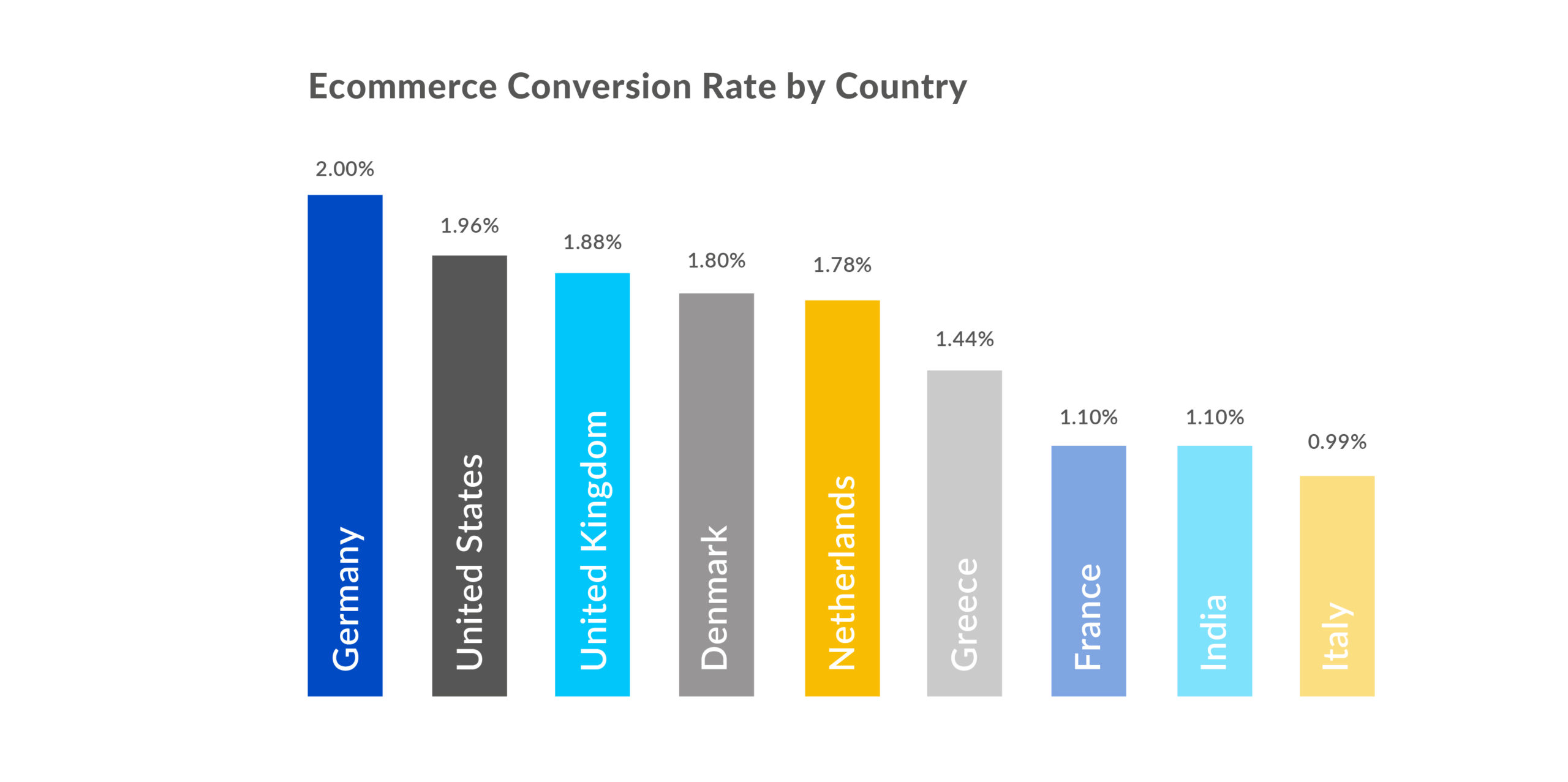 Digivante Infographic - Ecommerce CR by Country