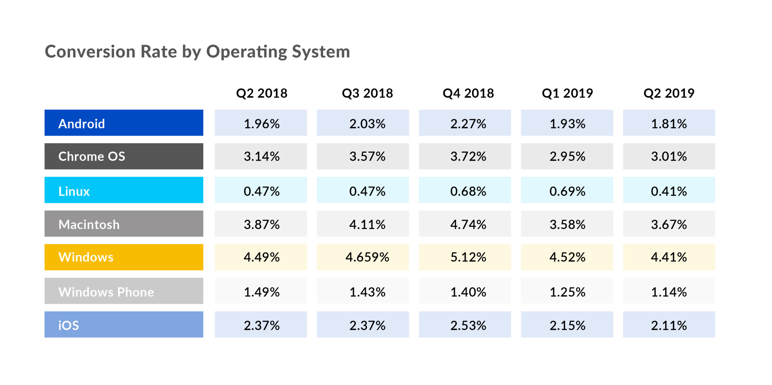 Digivante Infographic - Ecommerce CR by Operating System