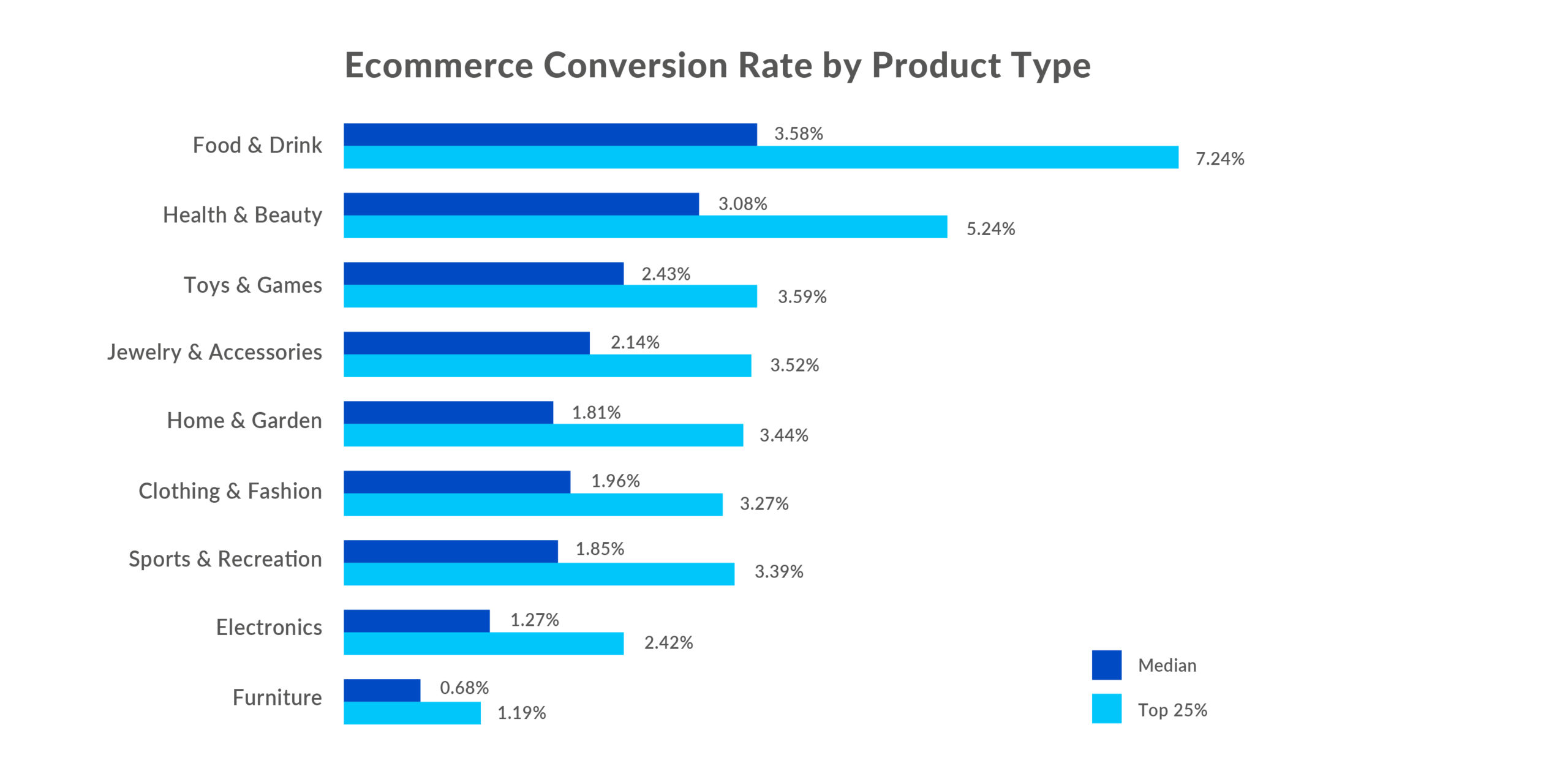 Digivante Infographic - Ecommerce CR by Product Type