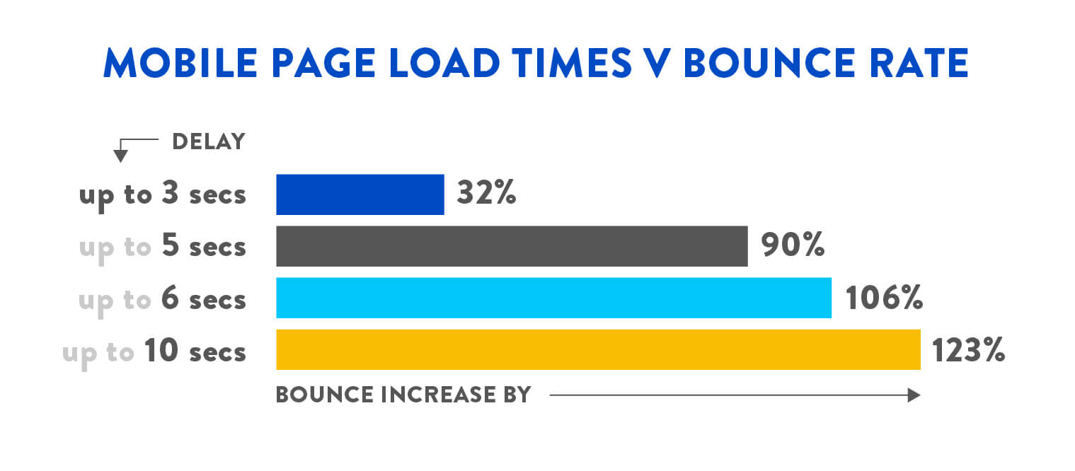 Digivante Infographic - Mobile Page Load Times vs Bounce Rate