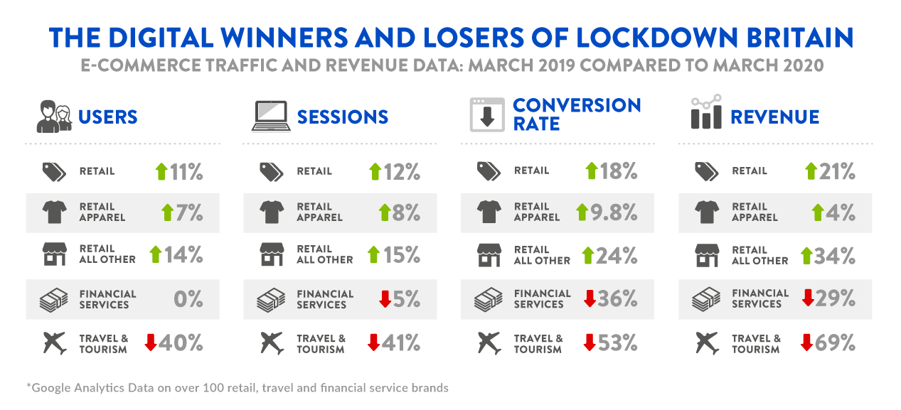 Digivante Infographic - March 2019 Compared to March 2020