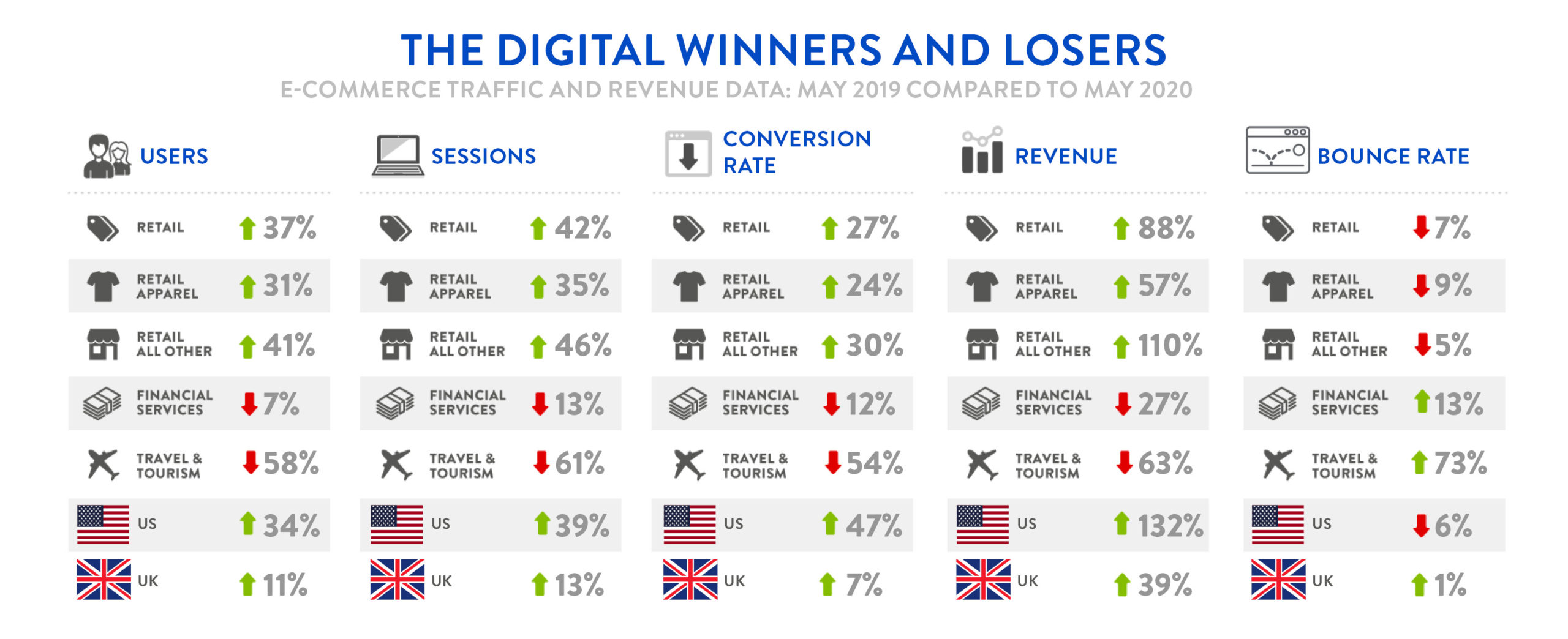 Digivante Infographic - May 2019 Compared to May 2020