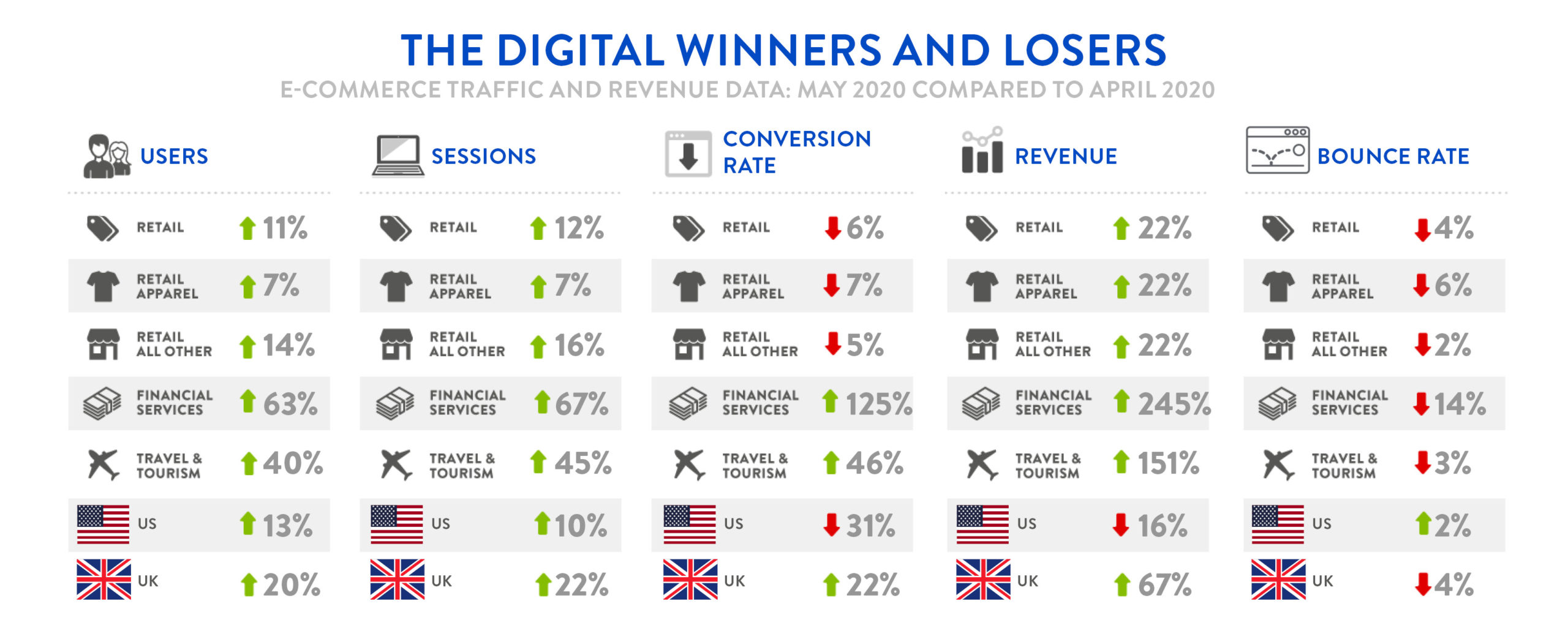 Digivante Infographic - May 2020 Compared to April 2020