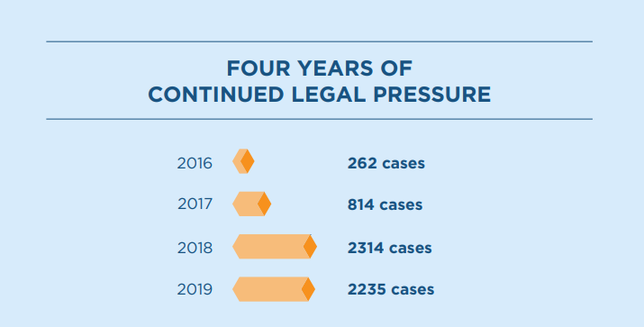 Number of ADA cases