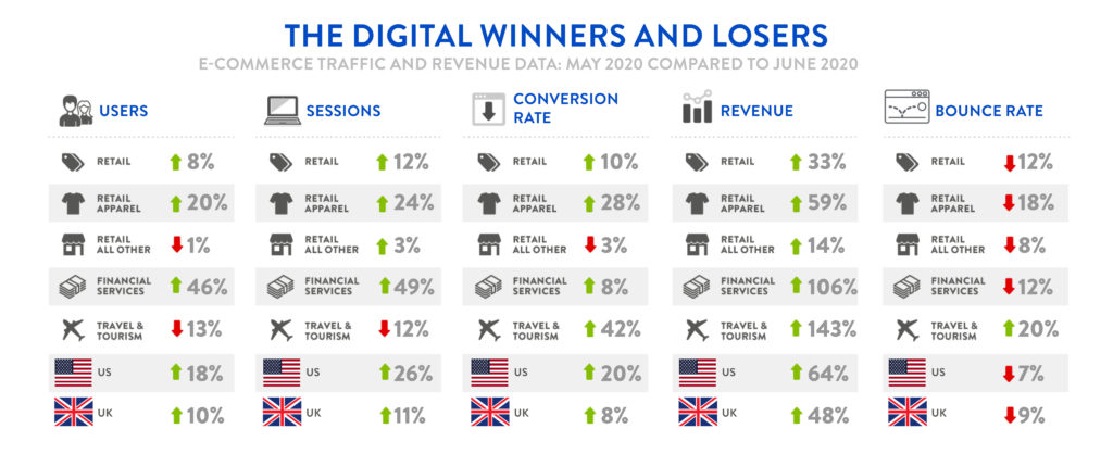 Digivante Infographic - May 2020 Compared to June 2020