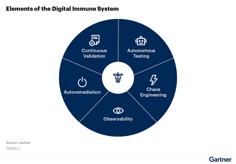 elements_digital_immune_system Diagram of digital immune system