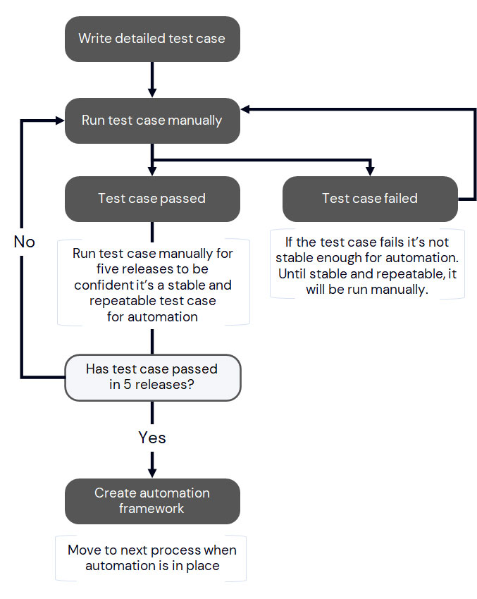 test automation diagram