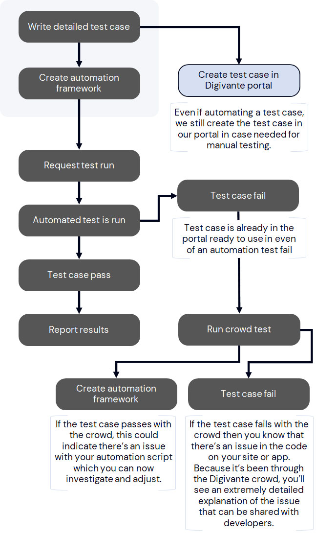 digivante test automation diagram