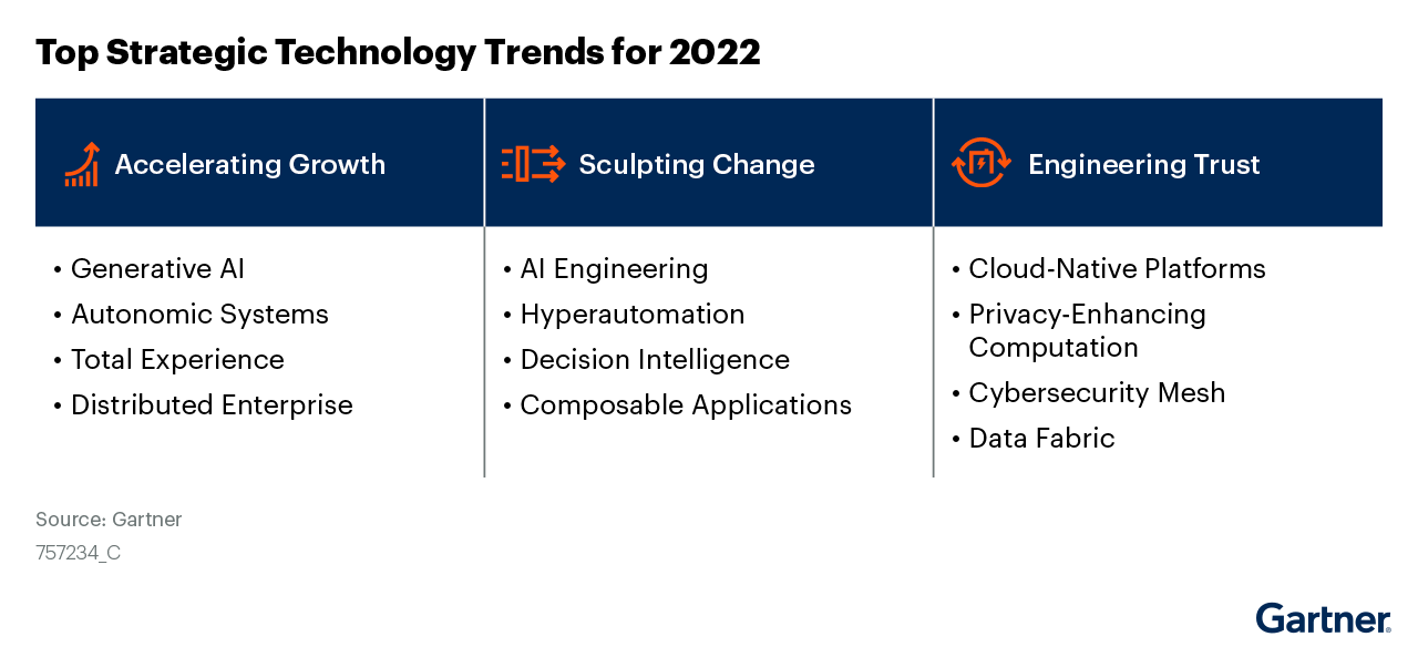 Gartner Top Strategic Technology Trends