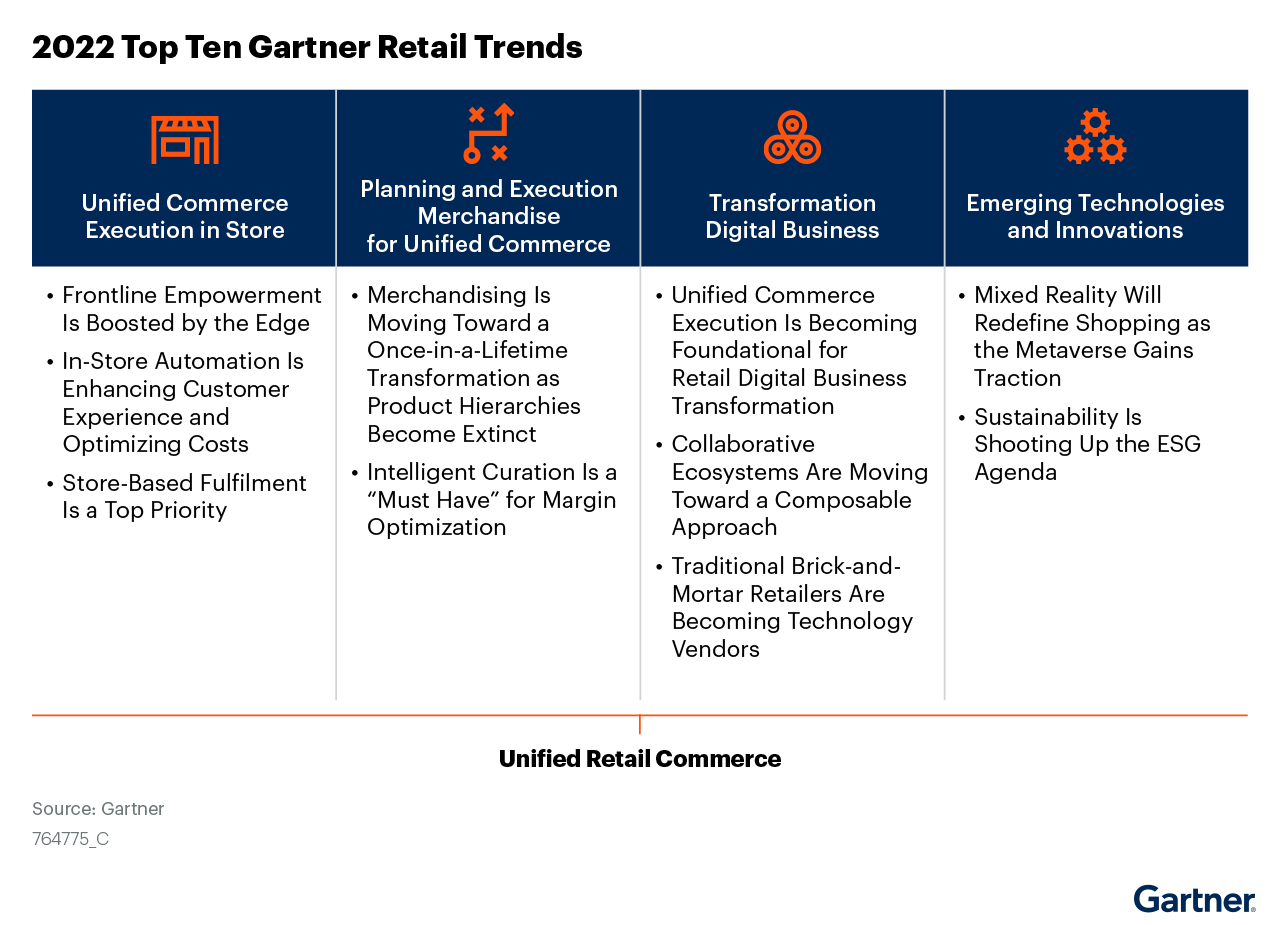 Gartner Top Trends Retail Digital