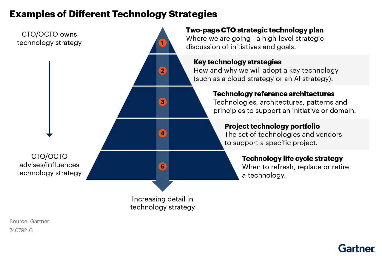 Gartner different technology strategies