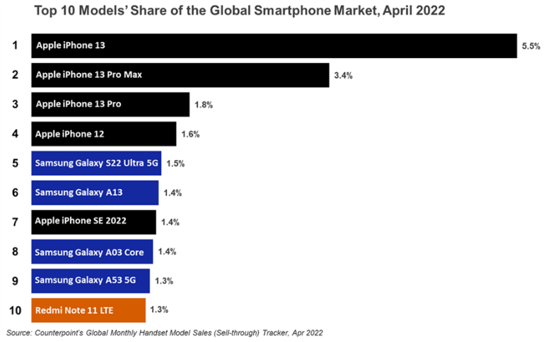 Graph showing top 10 models' share of global smartphone market