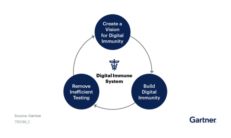 Gartner Improve Software Quality by Building Digital Immunity