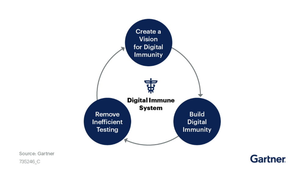 Gartner Digital Immune System Diagram