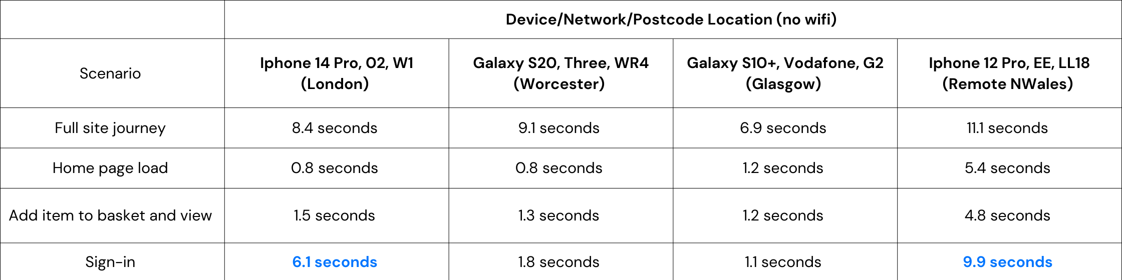 Device/Network/Postcode Location table