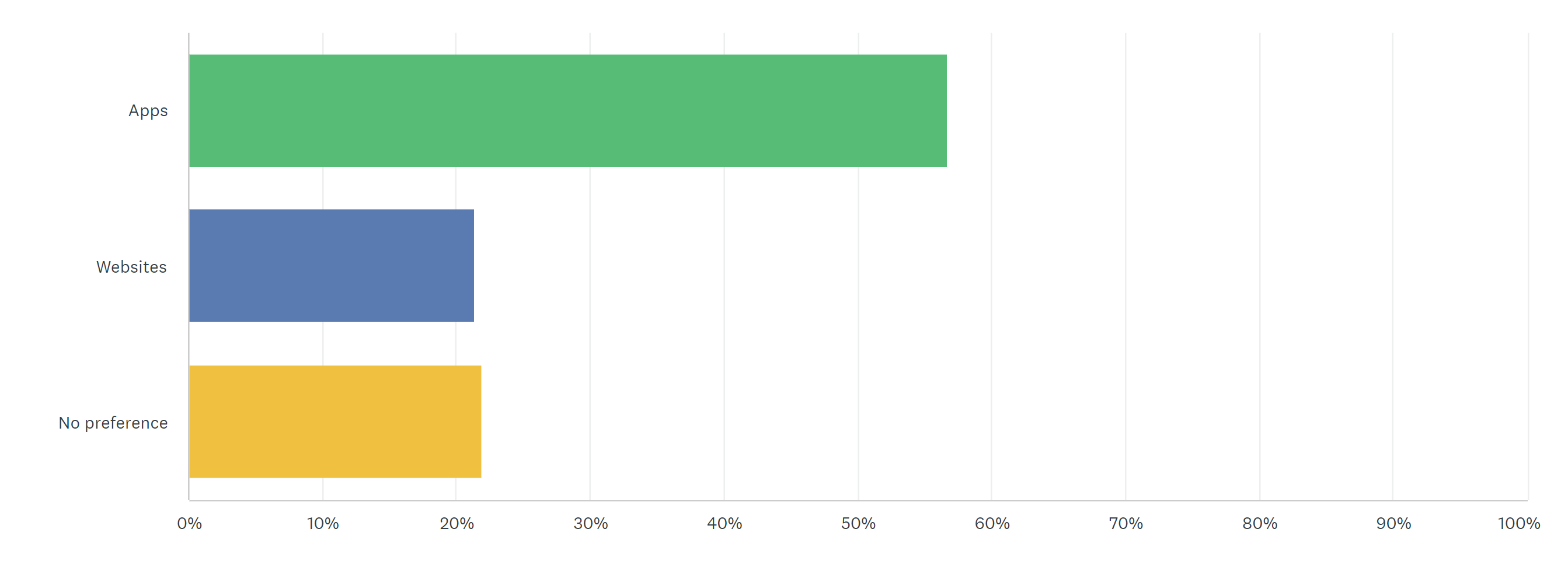 Graph of answers to 'when using your smartphone, which of the following do you generally trust more, apps or websites?' question