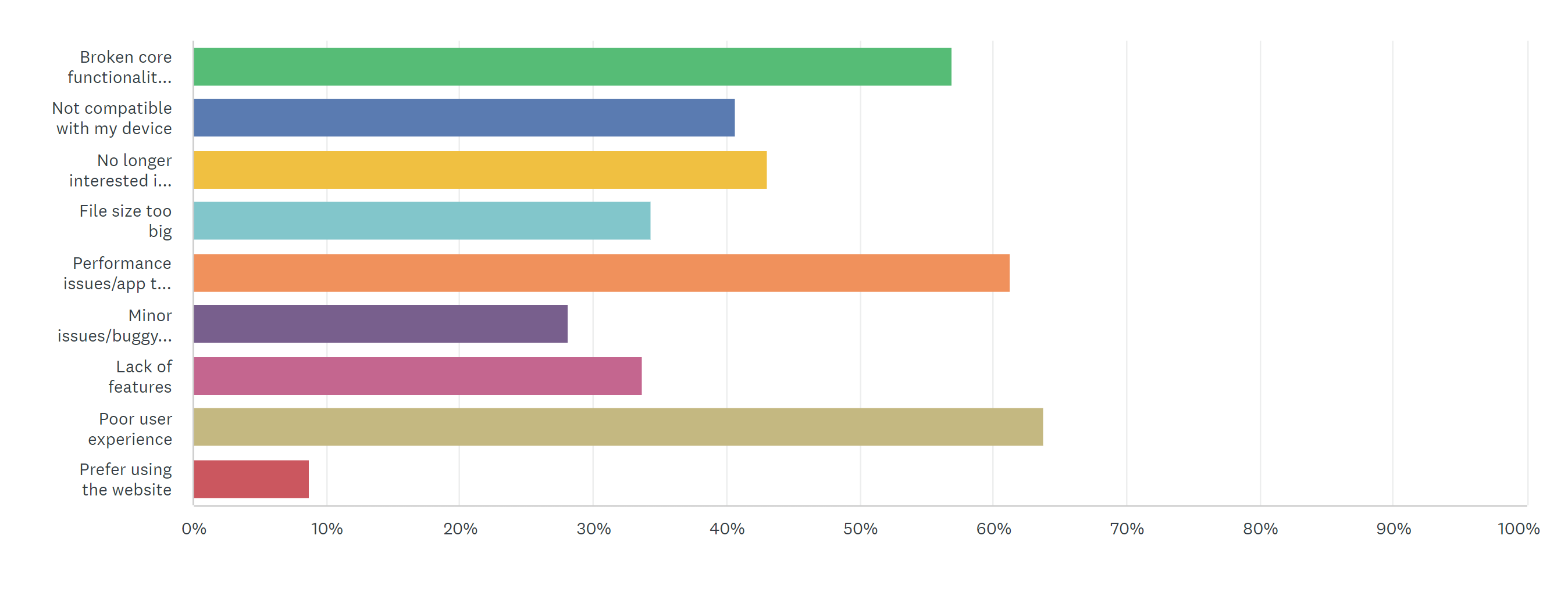 Graph of answers to 'if an app you used had a bad patch/update that broke core functionality, how long would you give the developers to fix it before uninstalling it?' question.