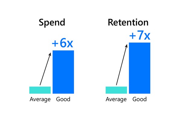 Spend retention graphs