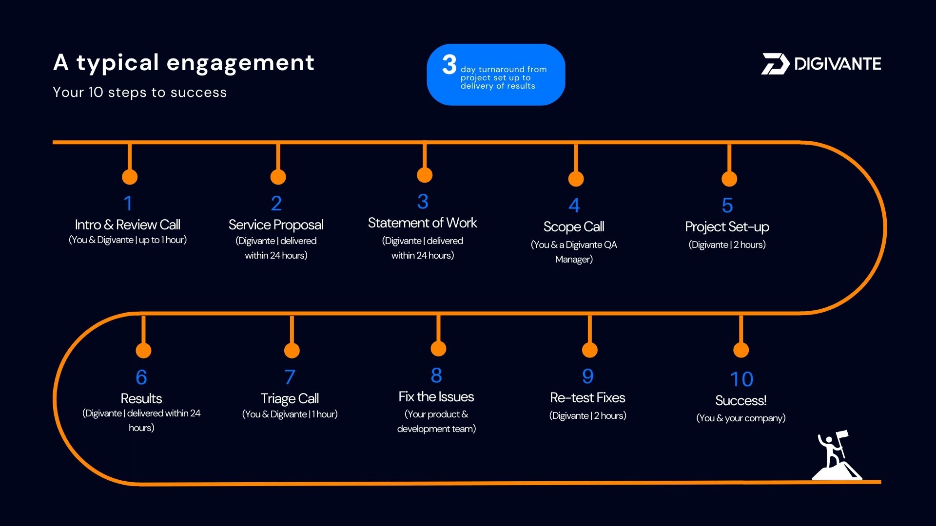 A typical engagement with Digivante process infographic