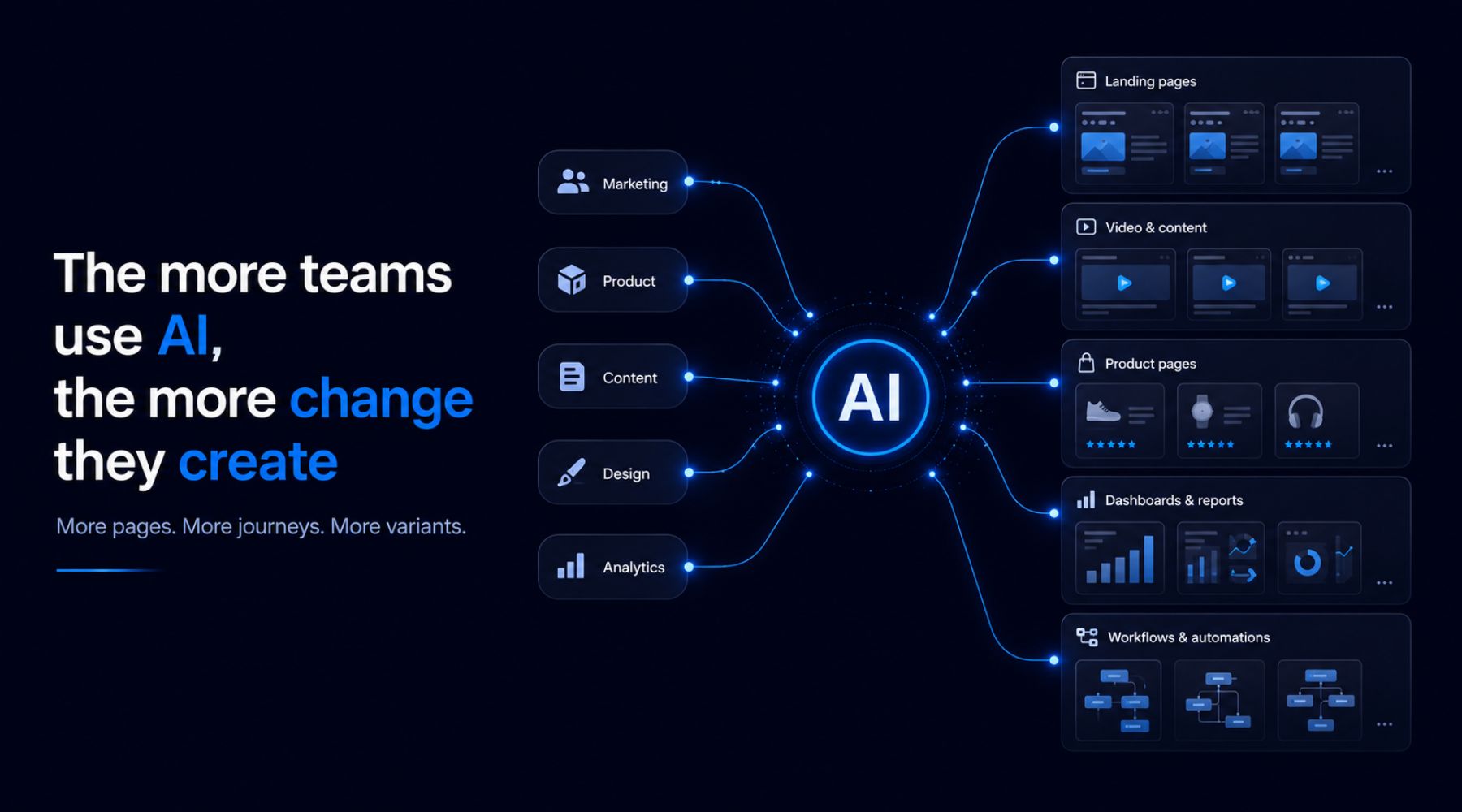ai creates change AI hub connected to marketing, product, content, design and analytics teams, generating multiple landing pages, product pages, reports and workflows.
