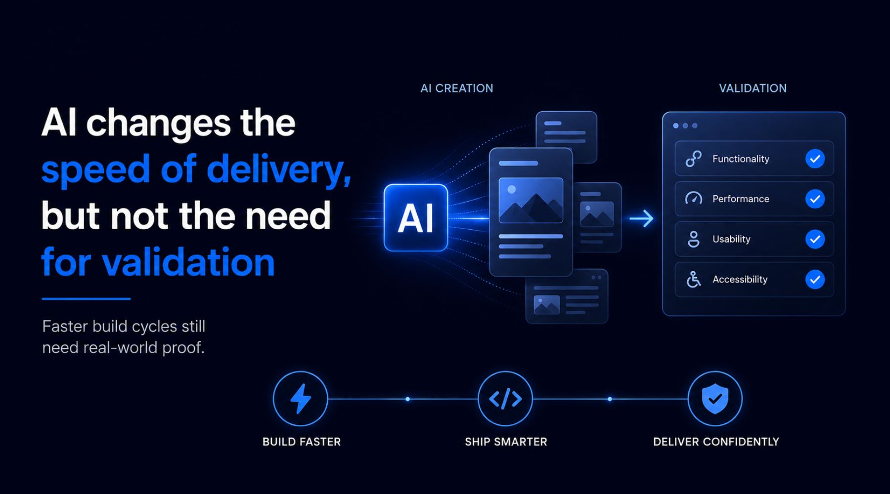 speed but validation AI-generated digital page cards flowing into a validation checklist for functionality, performance, usability and accessibility.